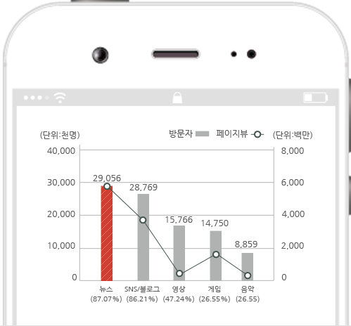 뉴스 이용자 추세