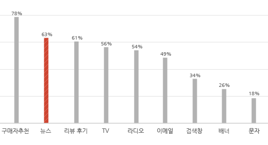 뉴스로 구매하는 사람이 많다.