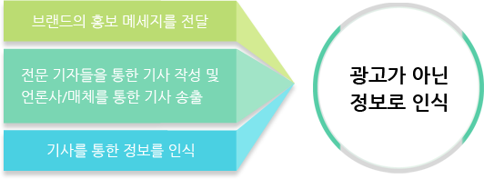 뉴스는 광고가아닌 정보로 받아들인다.