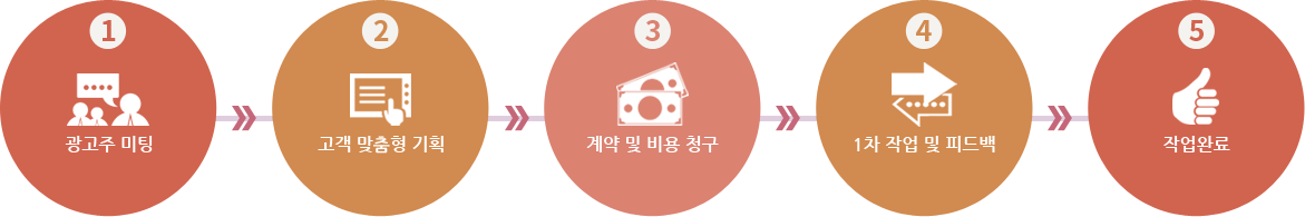 언론홍보 작업 절차입니다.