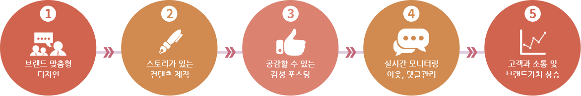 언론홍보 작업 절차입니다.