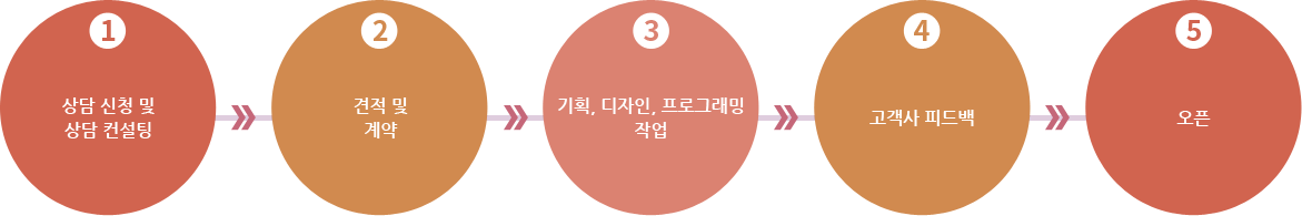 언론홍보 작업 절차입니다.