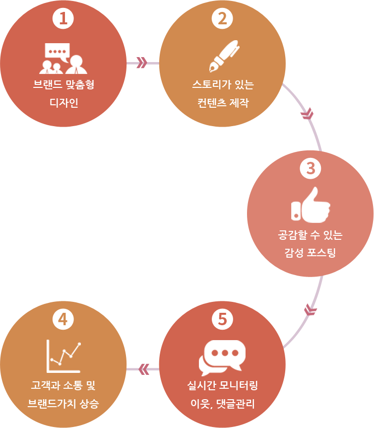 언론홍보 작업 절차입니다.