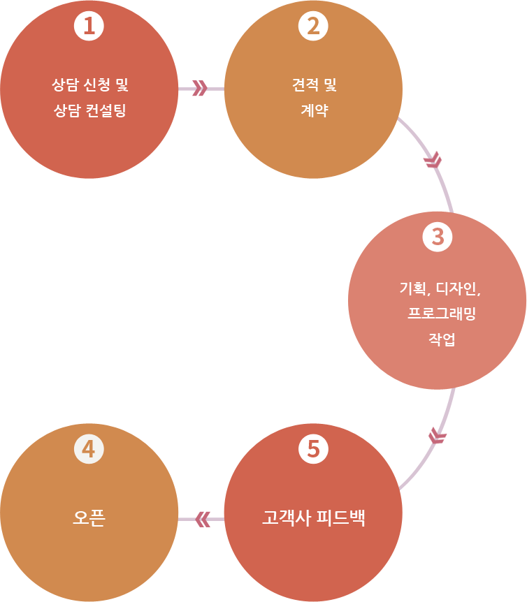 언론홍보 작업 절차입니다.